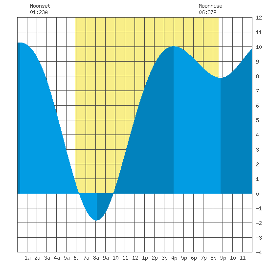 Bangor tide chart for Monday, August 8, 2022