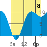 Bangor tide chart for Monday, August 8, 2022