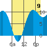 Bangor tide chart for Tuesday, August 9, 2022