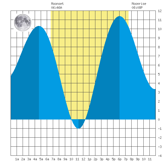 Bangor tide chart for Saturday, September 10, 2022