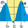 Bangor tide chart for Saturday, September 10, 2022