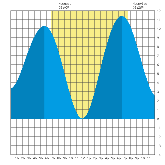 Bangor tide chart for Sunday, September 11, 2022