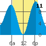 Bangor tide chart for Sunday, September 11, 2022