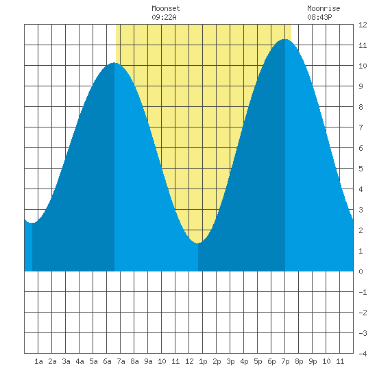 Bangor tide chart for Monday, September 12, 2022