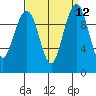 Bangor tide chart for Monday, September 12, 2022