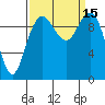 Bangor tide chart for Thursday, September 15, 2022