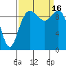 Bangor tide chart for Friday, September 16, 2022