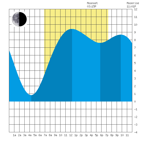 Bangor tide chart for Saturday, September 17, 2022