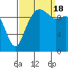 Bangor tide chart for Sunday, September 18, 2022