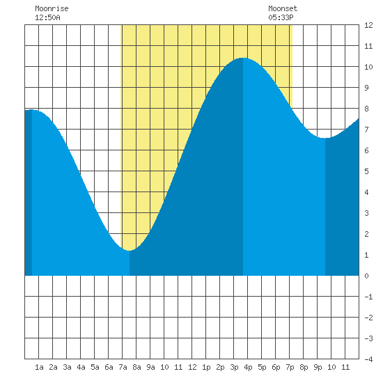 Bangor tide chart for Tuesday, September 20, 2022