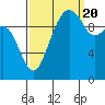 Bangor tide chart for Tuesday, September 20, 2022
