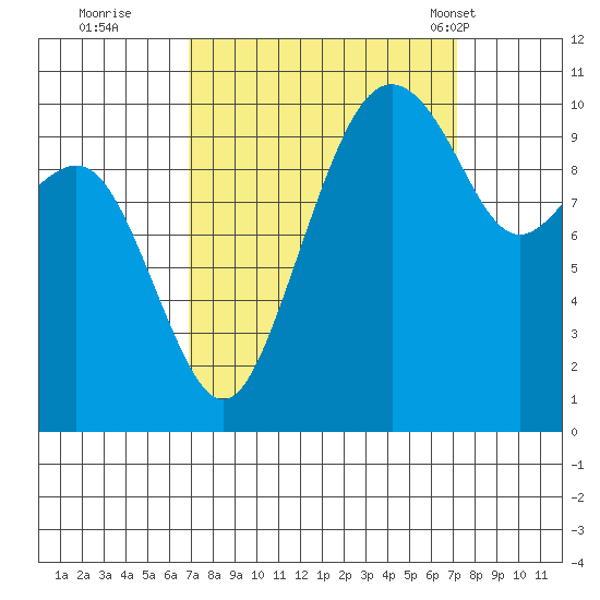 Bangor tide chart for Wednesday, September 21, 2022