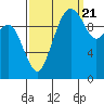 Bangor tide chart for Wednesday, September 21, 2022