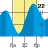 Bangor tide chart for Thursday, September 22, 2022