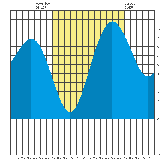 Bangor tide chart for Friday, September 23, 2022