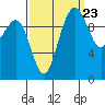 Bangor tide chart for Friday, September 23, 2022