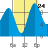 Bangor tide chart for Saturday, September 24, 2022