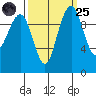 Bangor tide chart for Sunday, September 25, 2022