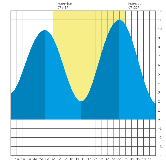Bangor tide chart for Monday, September 26, 2022
