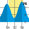 Bangor tide chart for Monday, September 26, 2022
