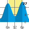 Bangor tide chart for Tuesday, September 27, 2022