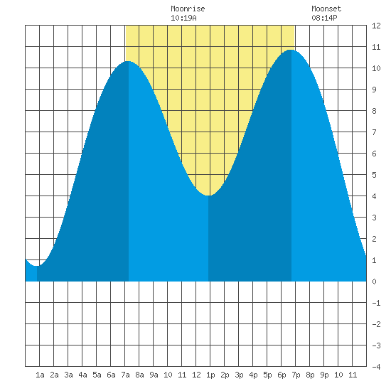 Bangor tide chart for Wednesday, September 28, 2022
