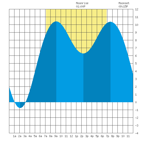 Bangor tide chart for Friday, September 30, 2022