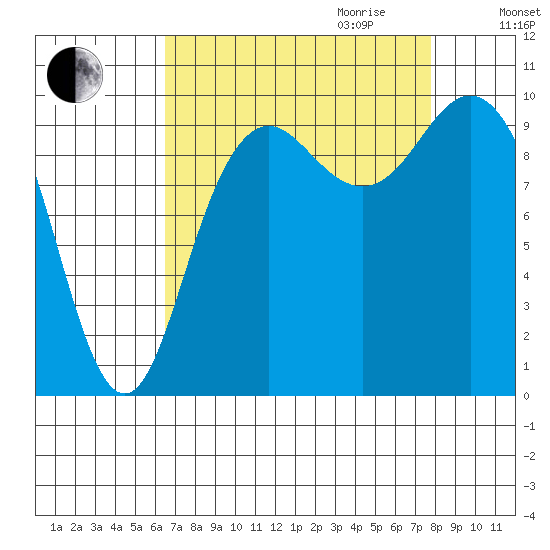 Bangor tide chart for Saturday, September 3, 2022