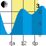 Bangor tide chart for Saturday, September 3, 2022