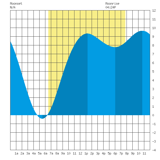 Bangor tide chart for Sunday, September 4, 2022