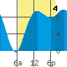 Bangor tide chart for Sunday, September 4, 2022