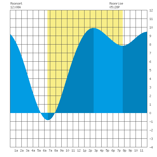 Bangor tide chart for Monday, September 5, 2022