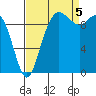 Bangor tide chart for Monday, September 5, 2022