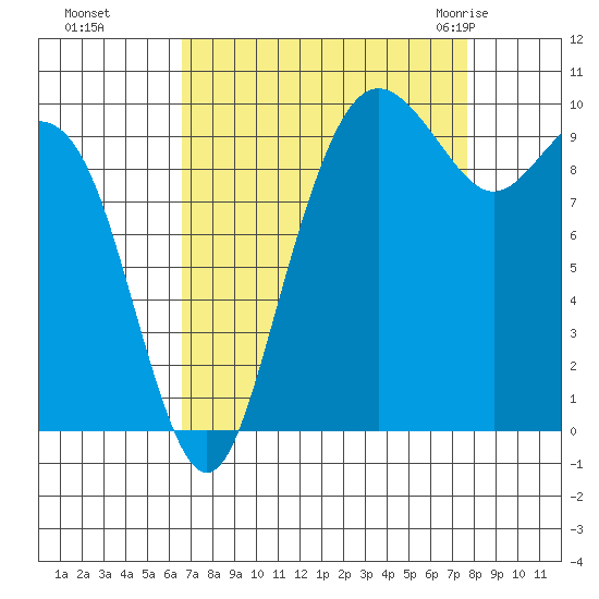 Bangor tide chart for Tuesday, September 6, 2022