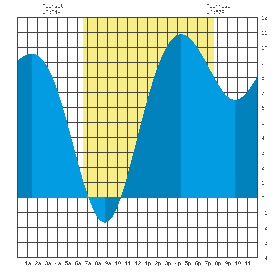 Bangor tide chart for Wednesday, September 7, 2022