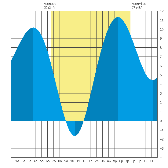 Bangor tide chart for Friday, September 9, 2022