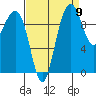 Bangor tide chart for Friday, September 9, 2022