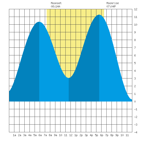 Bangor tide chart for Monday, October 10, 2022