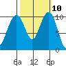Bangor tide chart for Monday, October 10, 2022