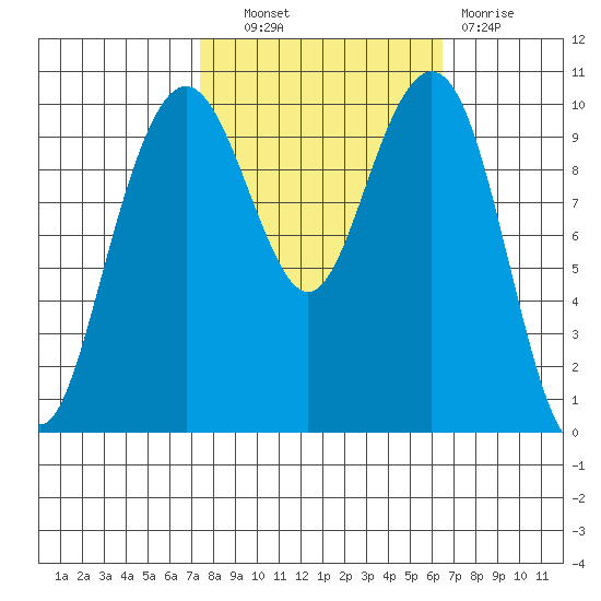 Bangor tide chart for Tuesday, October 11, 2022
