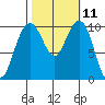 Bangor tide chart for Tuesday, October 11, 2022