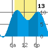 Bangor tide chart for Thursday, October 13, 2022