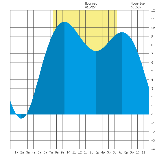 Bangor tide chart for Friday, October 14, 2022