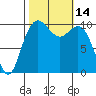 Bangor tide chart for Friday, October 14, 2022