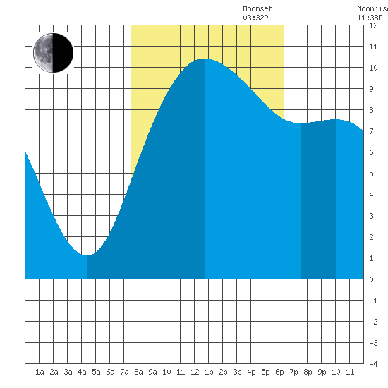Bangor tide chart for Monday, October 17, 2022