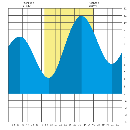 Bangor tide chart for Friday, October 21, 2022
