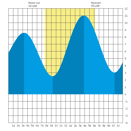 Bangor tide chart for Saturday, October 22, 2022