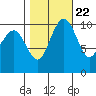 Bangor tide chart for Saturday, October 22, 2022