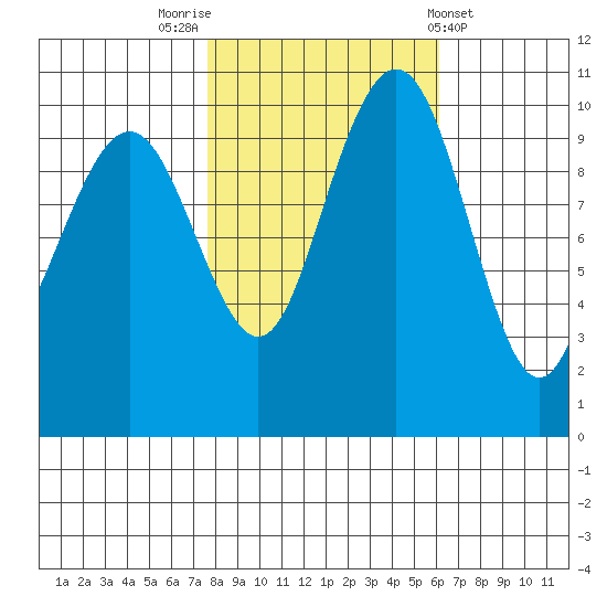 Bangor tide chart for Sunday, October 23, 2022