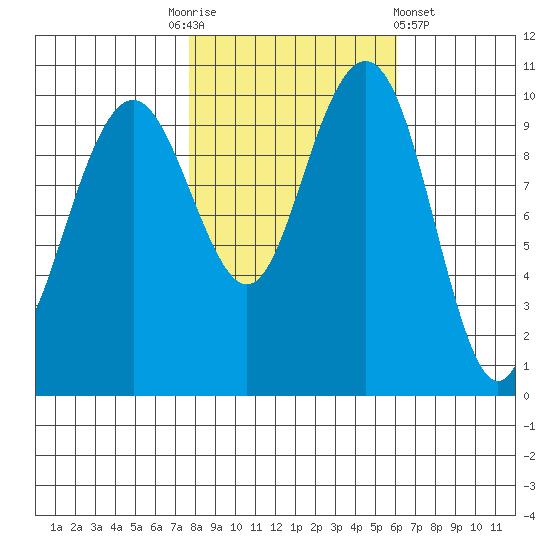 Bangor tide chart for Monday, October 24, 2022